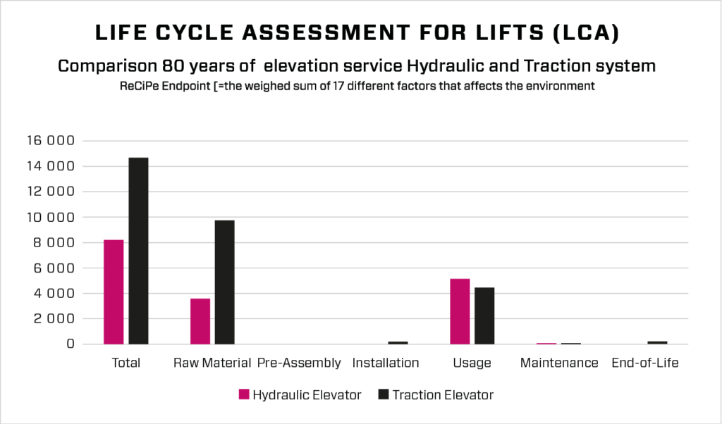Life_cycle_assessment_for_lifts